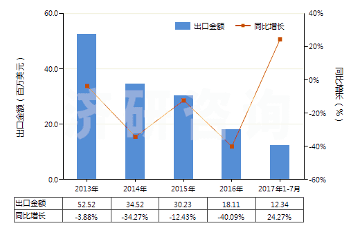 2013-2017年7月中國氯酸鈉(HS28291100)出口總額及增速統(tǒng)計
